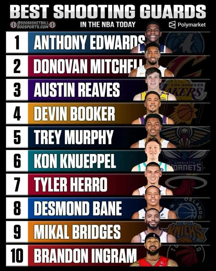 2025-26赛季NBA现役十大得分后卫排名出炉 爱德华