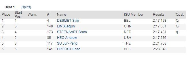 林孝埈短道速滑世界杯首秀告捷 1500米晋级1000米